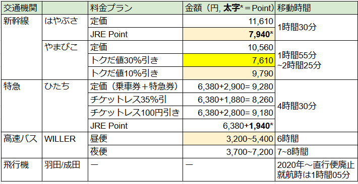 仙台東京移動比較表2.png