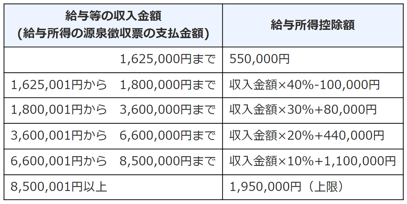 給与所得控除額_国税庁_.png