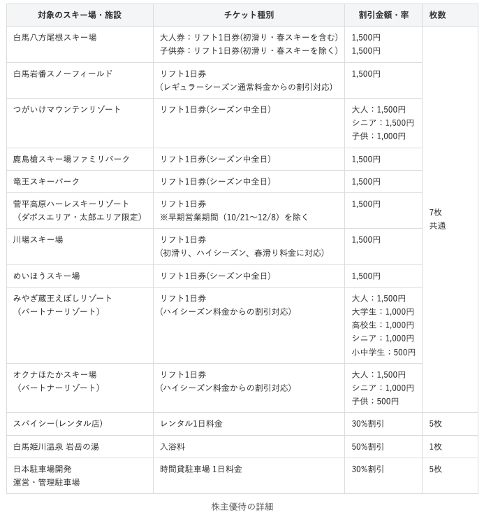 【リフト券割引】白馬や竜王のチケットを安く買う方法！日本スキー場開発の優待がお得___スノピノ.png