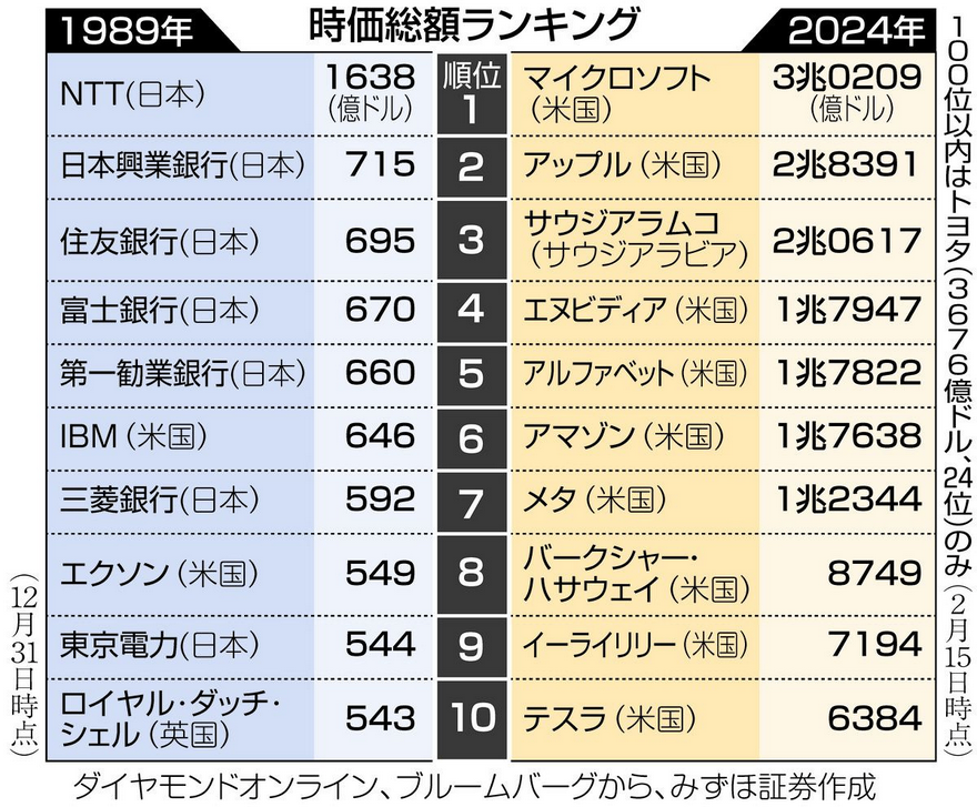 Screenshot 2024-12-14 at 23-19-20 1989年の史上最高値目前だけど、日本企業の存在感は乏しいまま 「時価総額ランキング」の今と昔：東京新聞デジタル.png