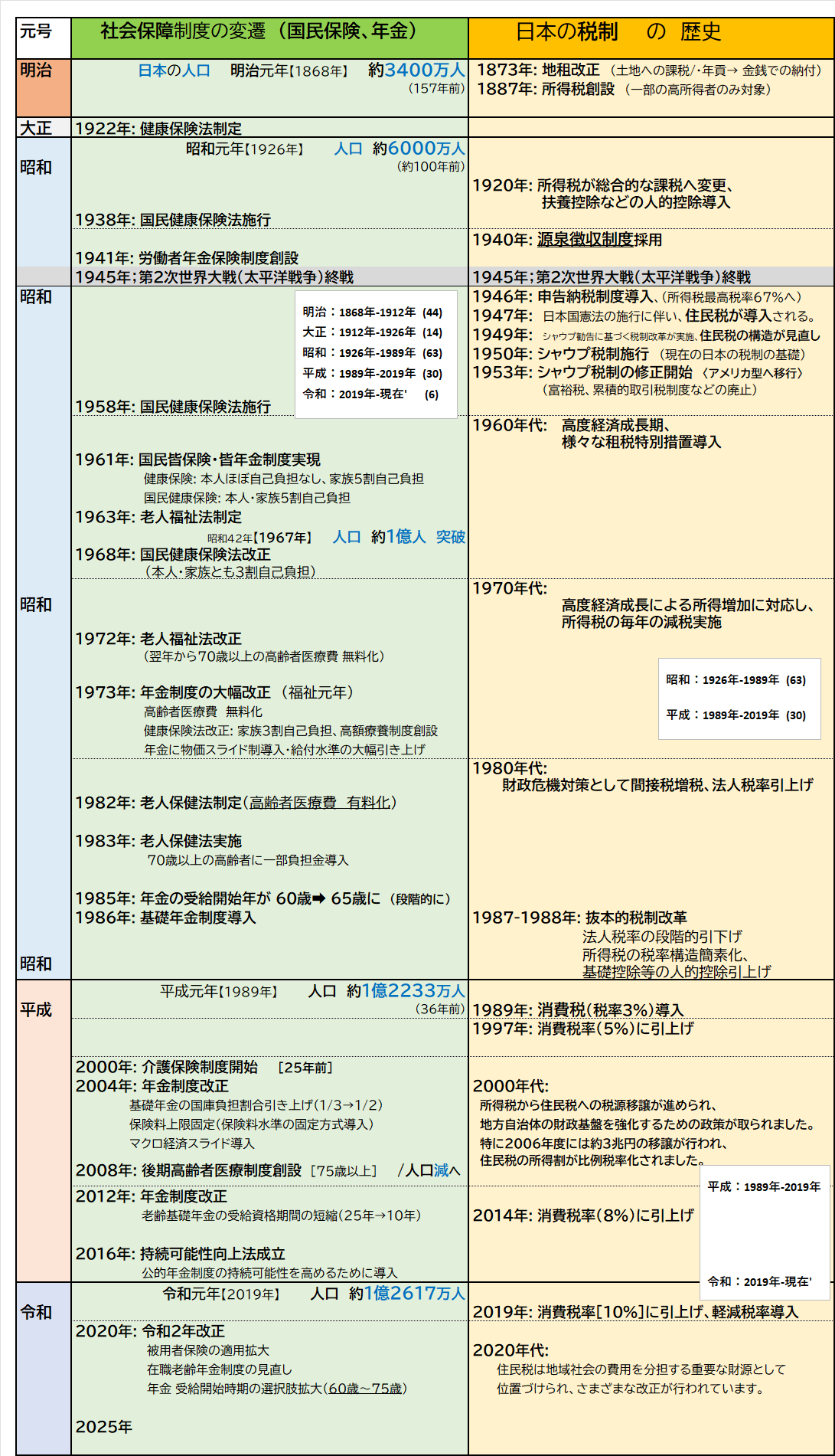 社会保障総合年表　続 📌日本の社会保障制度🩺・税制💰の”歴史”の変遷🎍／【年表】🔵まとめ
