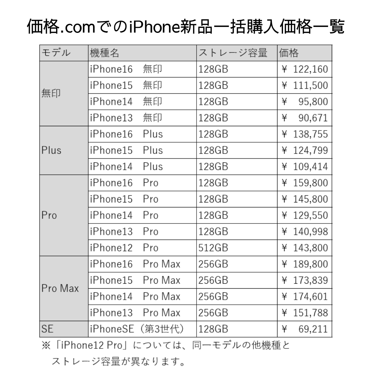 価格.comでのiPhone購入価格.png