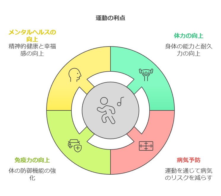 1.運動習慣のメリット - visual selection.png
