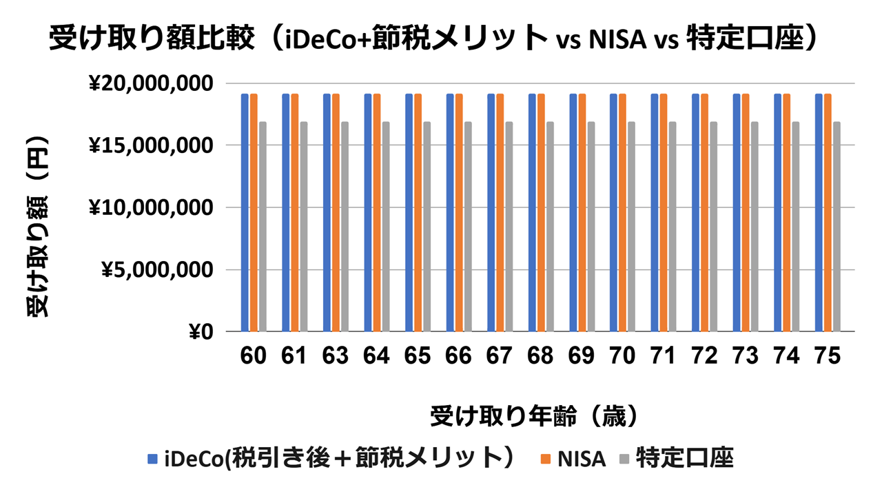 シナリオ1_所得税率20%_受け取り額比較_グラフ①.png