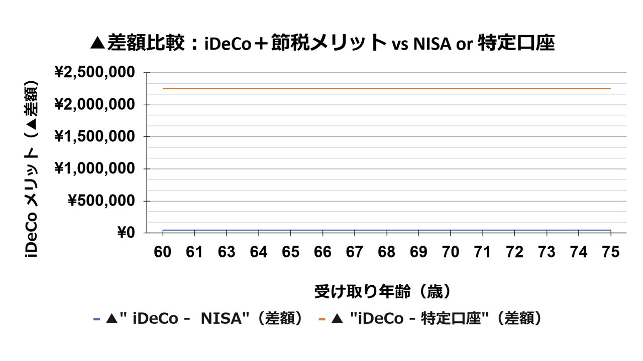 シナリオ1_所得税率20%_差額比較_グラフ②.png