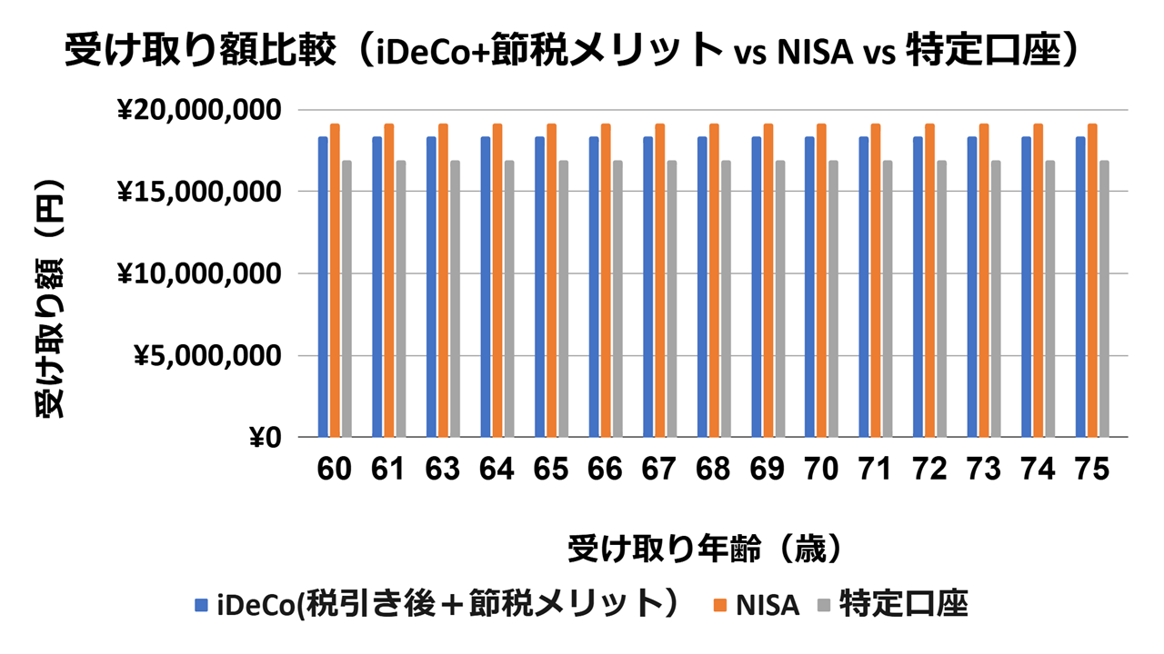 シナリオ1_所得税率10%_受け取り額比較_グラフ①.png