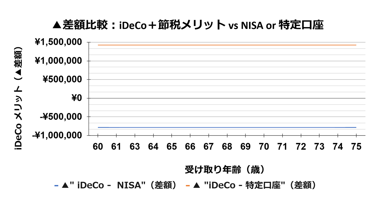 シナリオ1_所得税率10%_差額比較_グラフ②.png