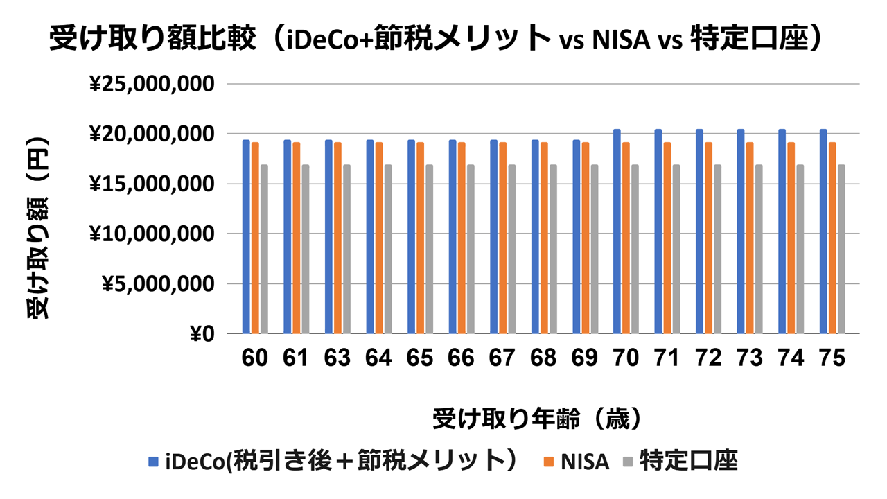 シナリオ2_所得税率20%_受け取り額比較_グラフ①.png