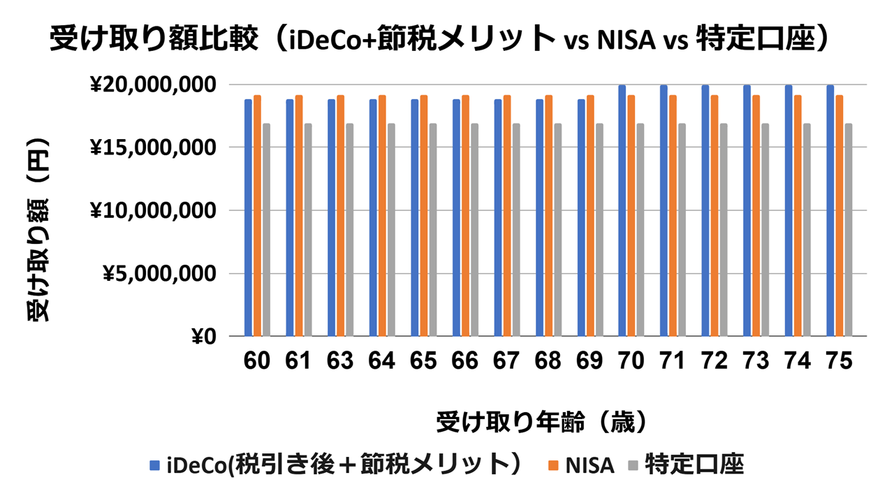 シナリオ2_所得税率10%_受け取り額比較_グラフ①.png