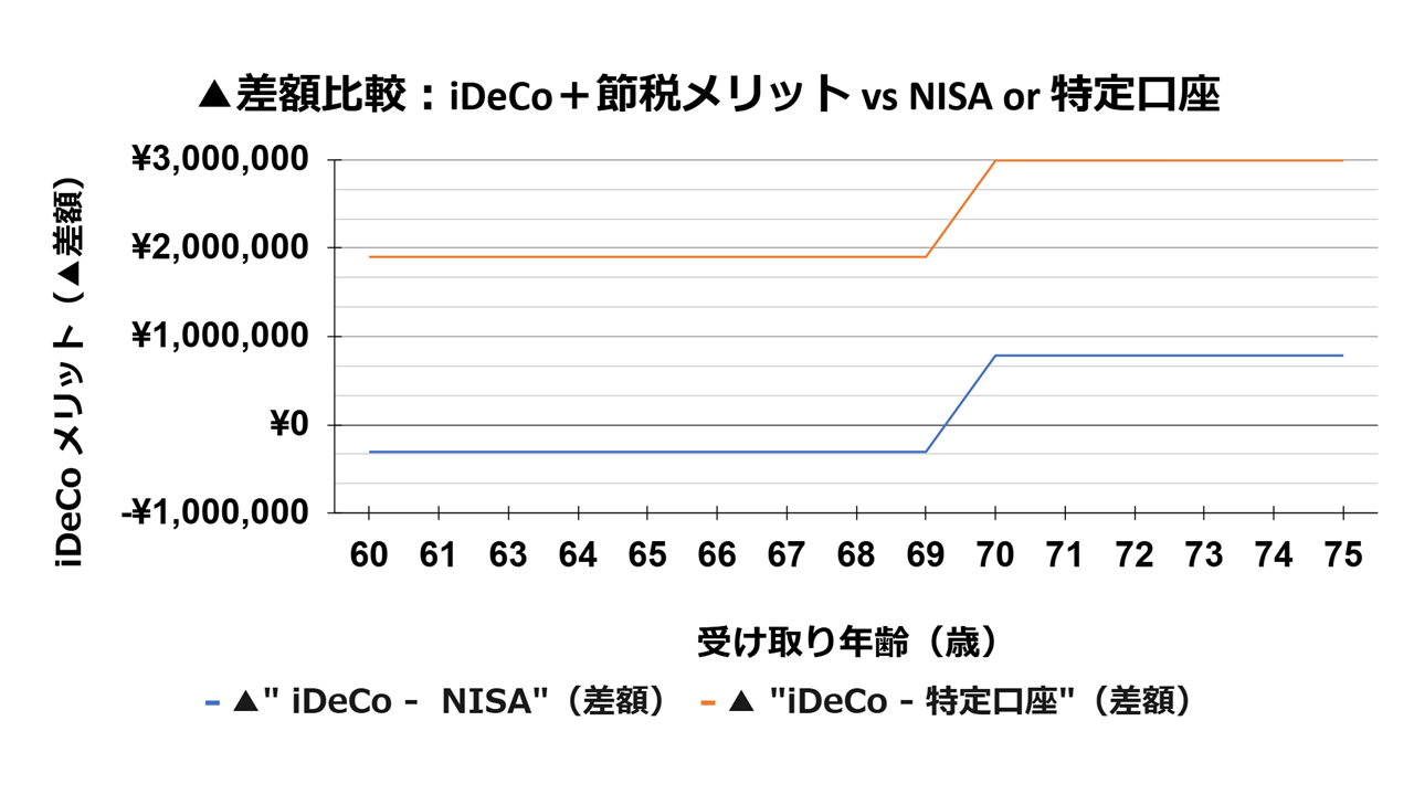 シナリオ2_所得税率10%_差額比較_グラフ②.png
