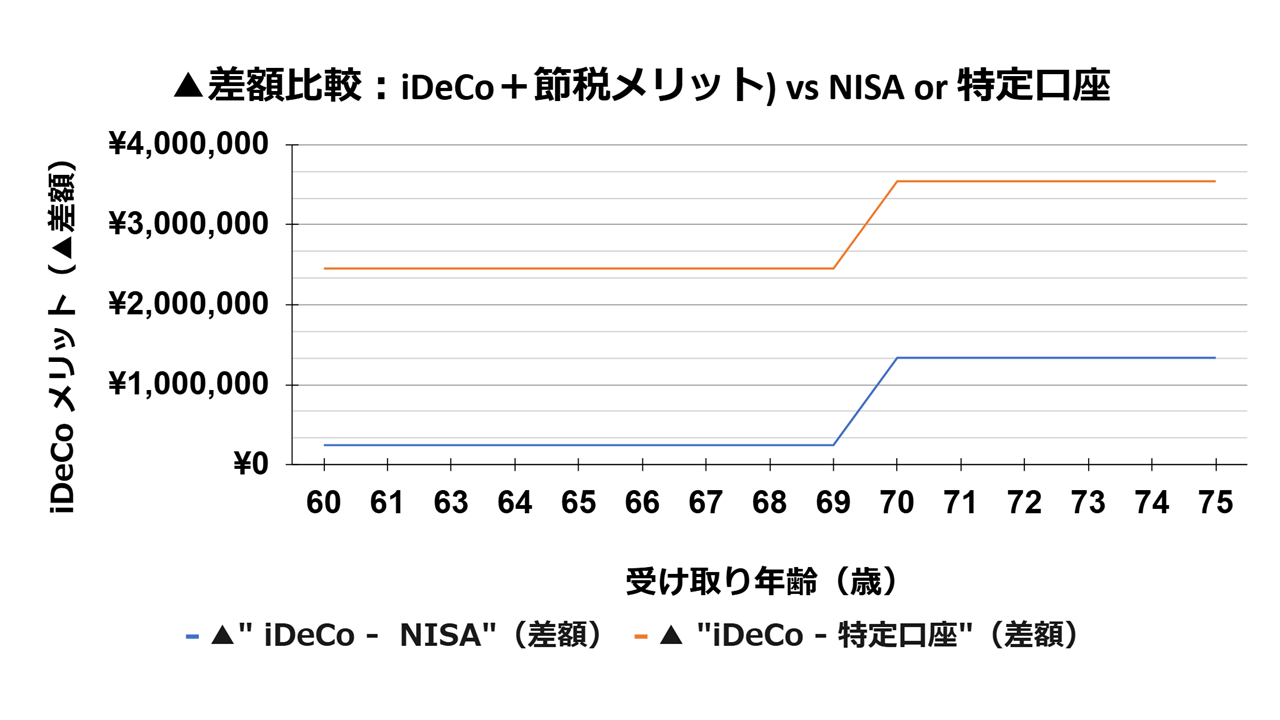 シナリオ2_所得税率20%_差額比較_グラフ②.png