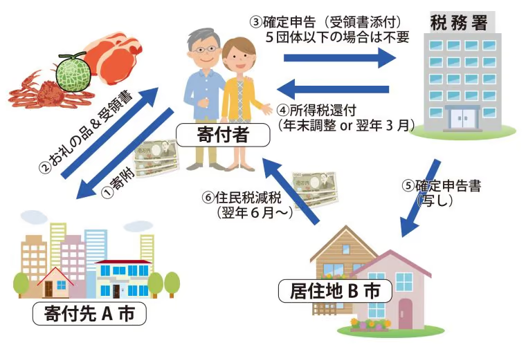 「ふるさと納税」とは？仕組みを解説.avif