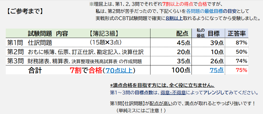 簿記３級目安得点.png
