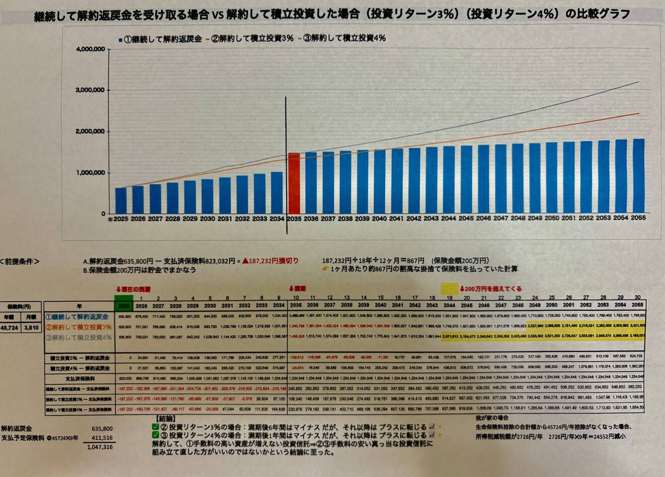 約3年間使用【受付終了】 終身保険を解約｜リベシティノウハウ図書館