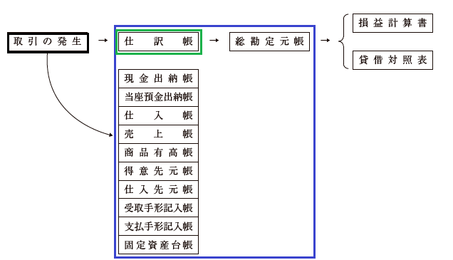 簿記の流れ__1_.png
