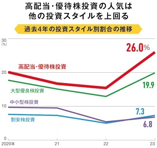 高配当・優待株投資の人気は.avif.jpg