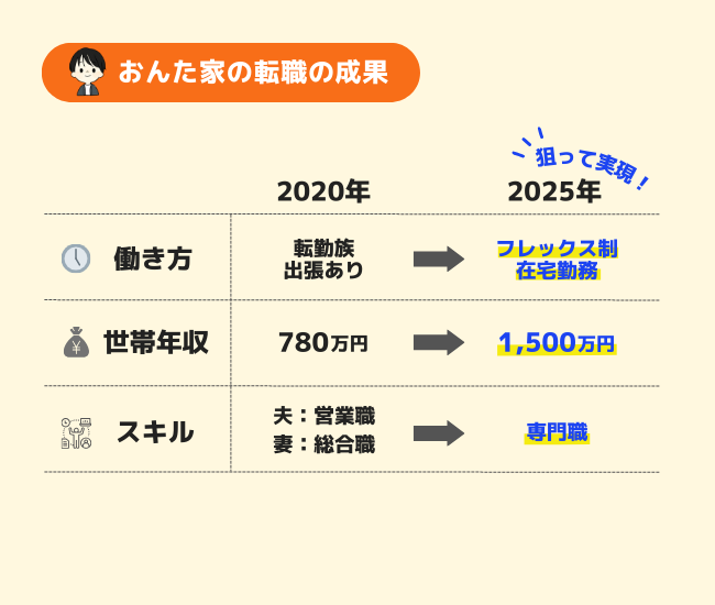 転勤族からの脱出＿転職の成果.png