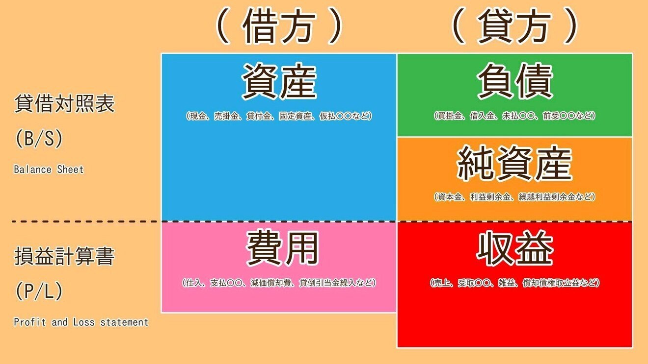 簿記における5項目.jpeg