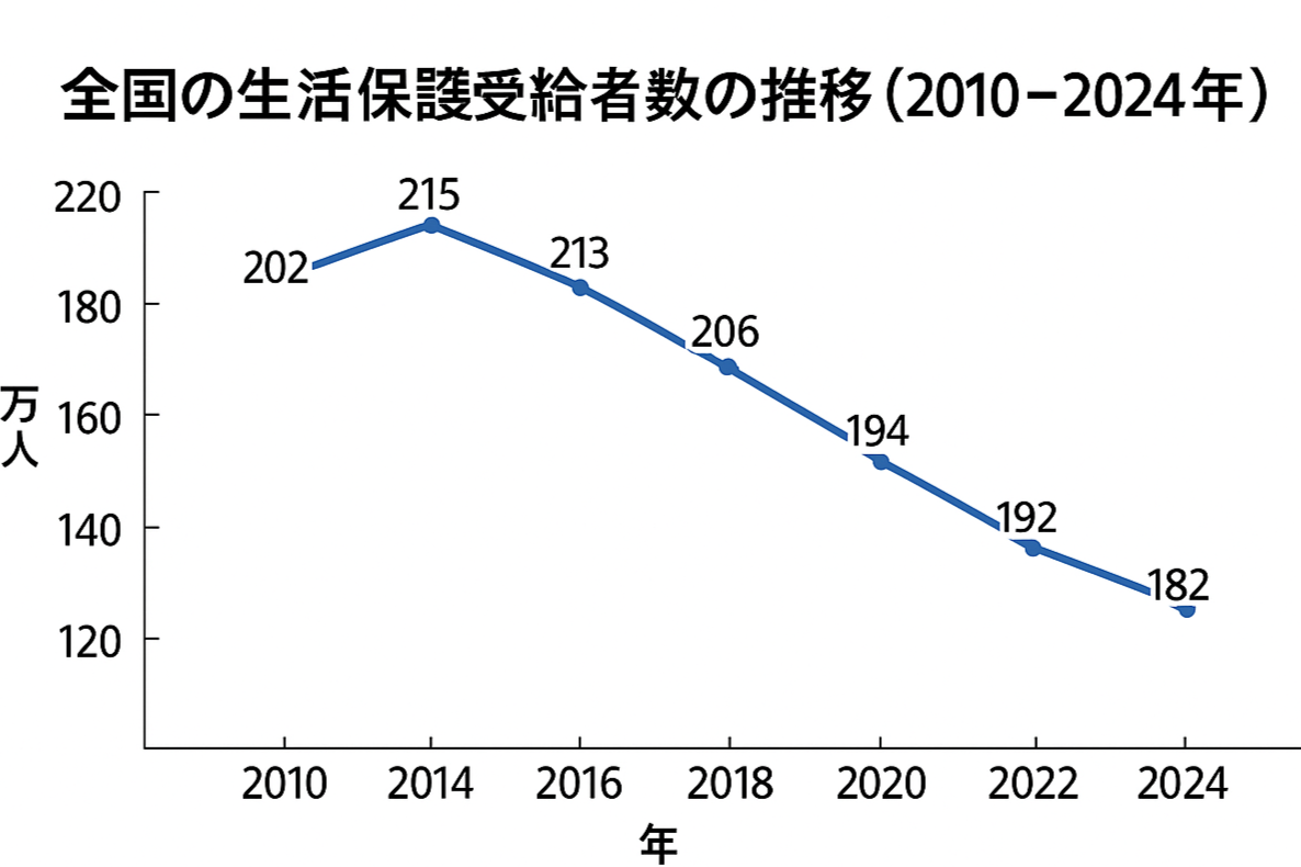 📊 全国の生活保護受給者数の推移（2010〜2024年）.png