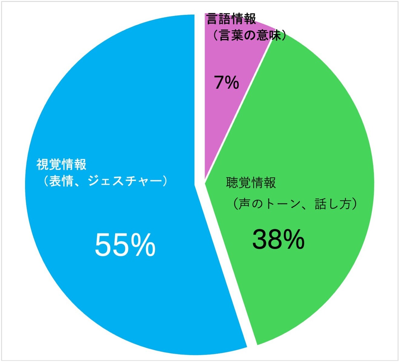 メラビアンの法則.jpg