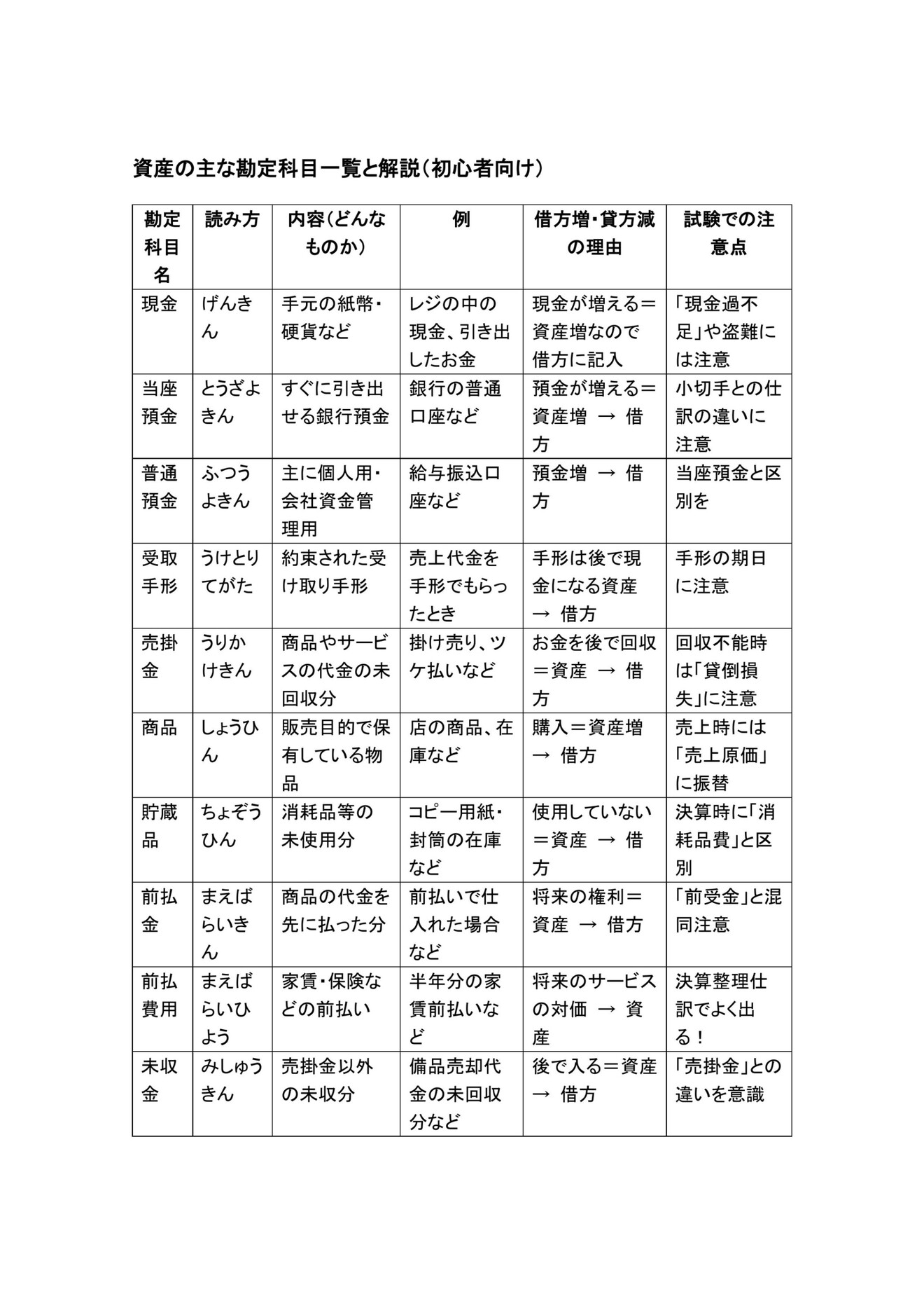 簿記資産勘定科目①.jpg