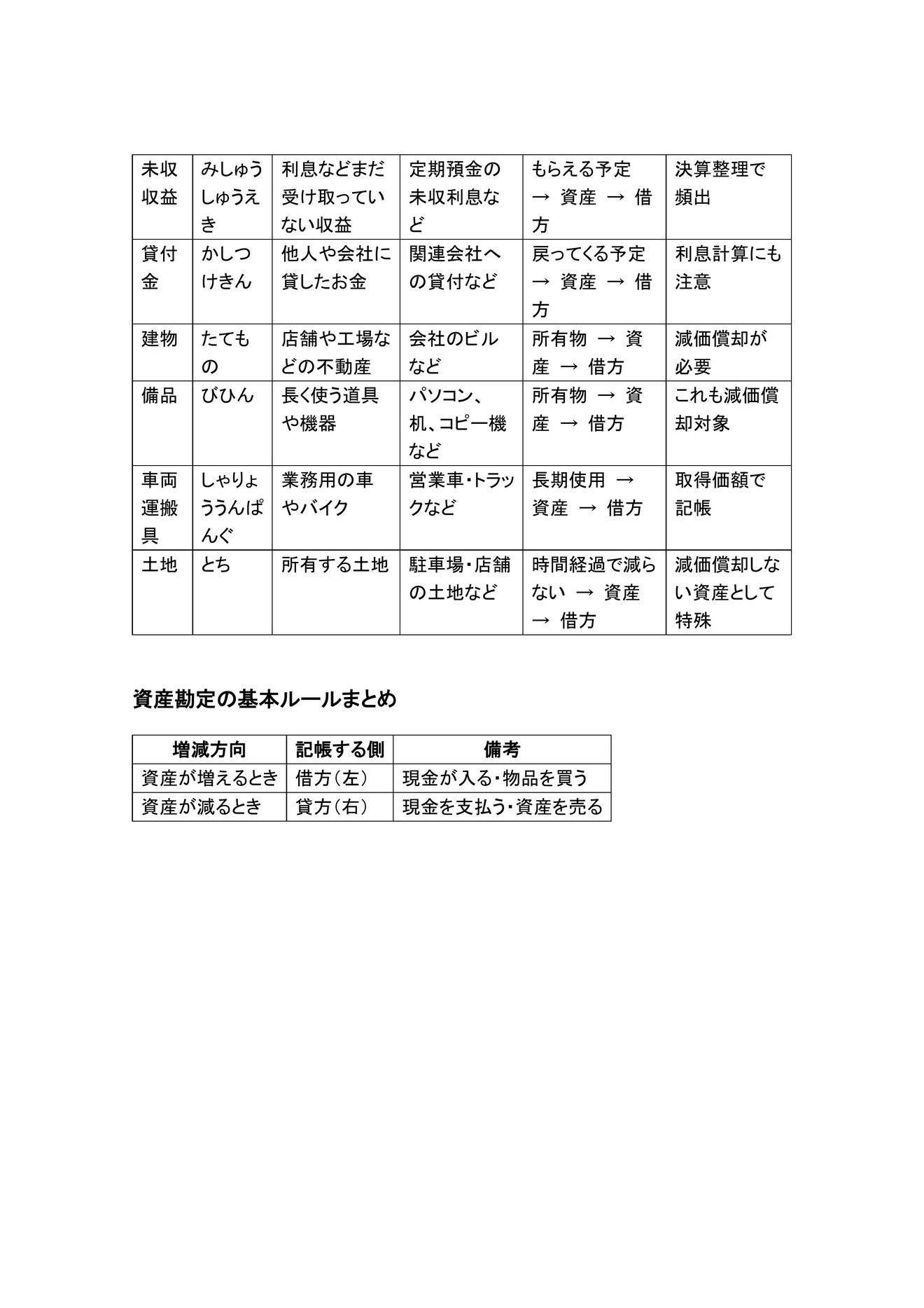 簿記資産勘定科目②.jpg