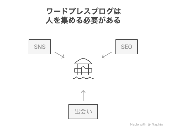 ワードプレスブログは陸の孤島 - visual selection.png