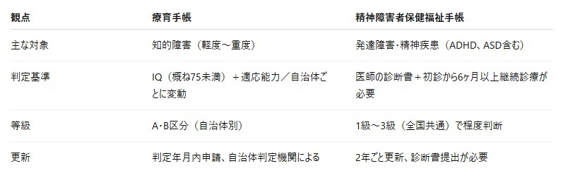療育、精神比較表.jpg