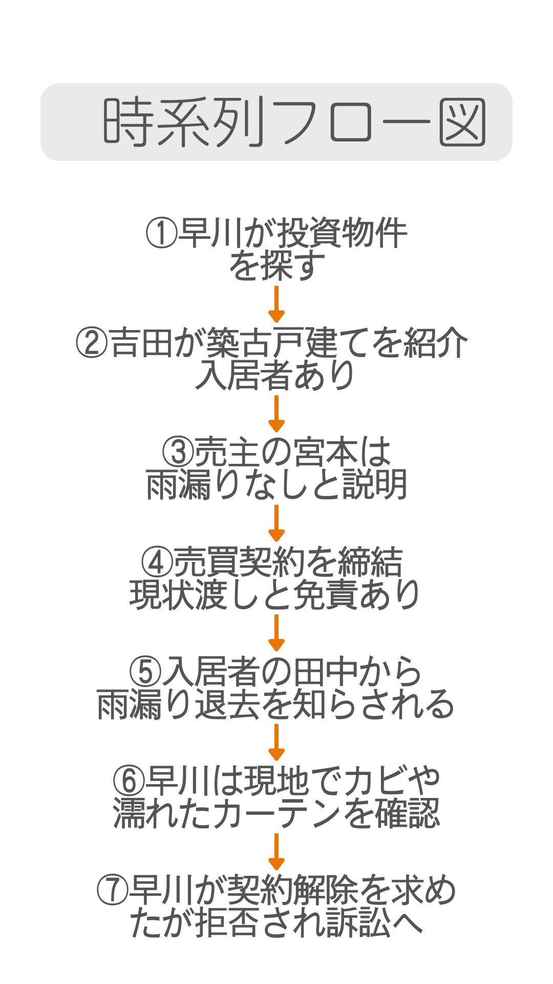 ① 時系列フロー図（前編用）.png
