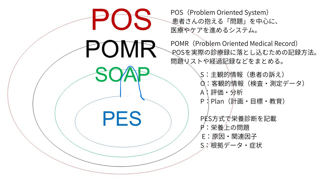 POS（Problem Oriented System） 患者さんの抱える「問題」を中心に、医療やケアを進めるシステム。.png