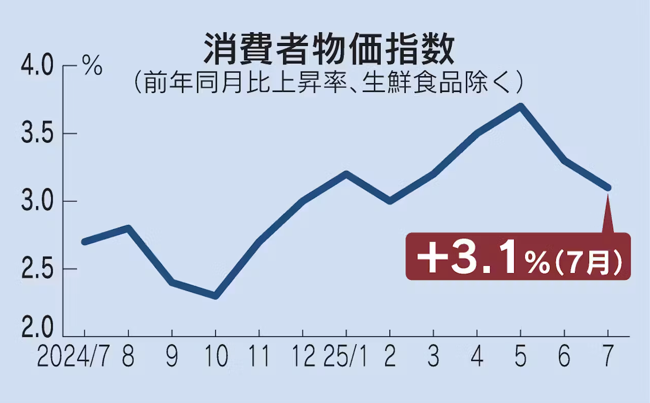 消費者物価指数　日経新聞８月22日.png