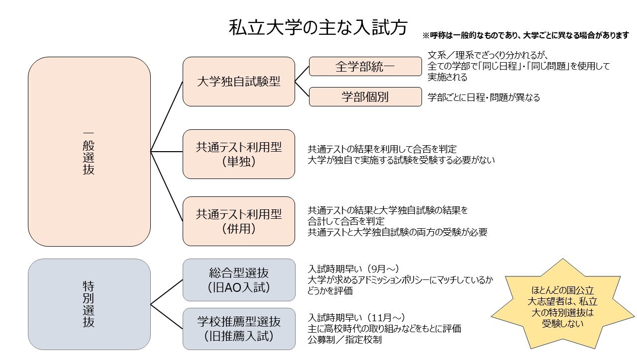 ざっくり私立大学入試方式種別.jpg