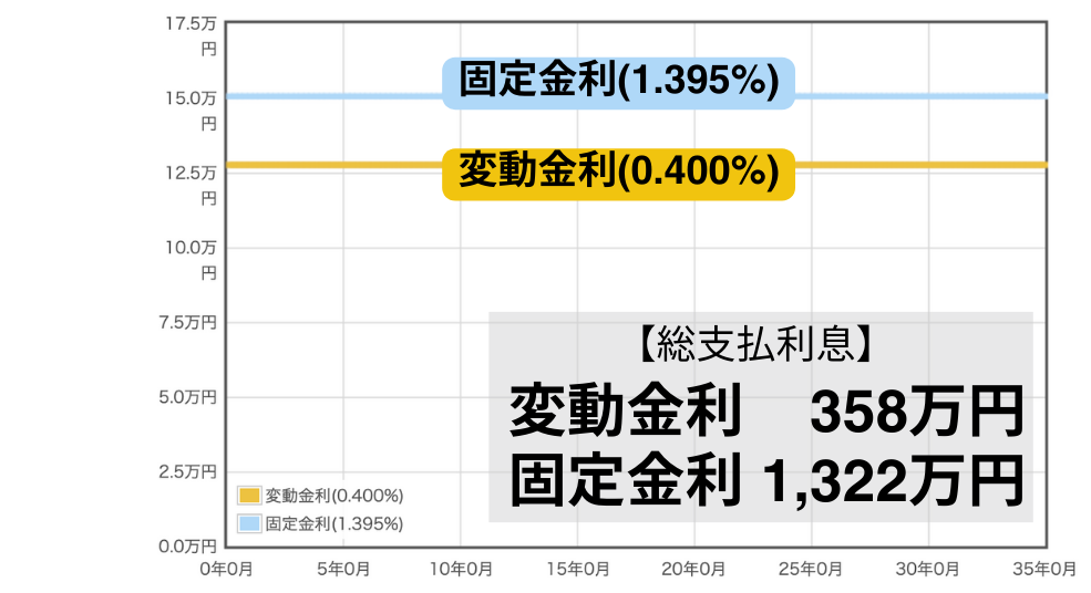 変動金利固定金利どっちがお得、、、.png
