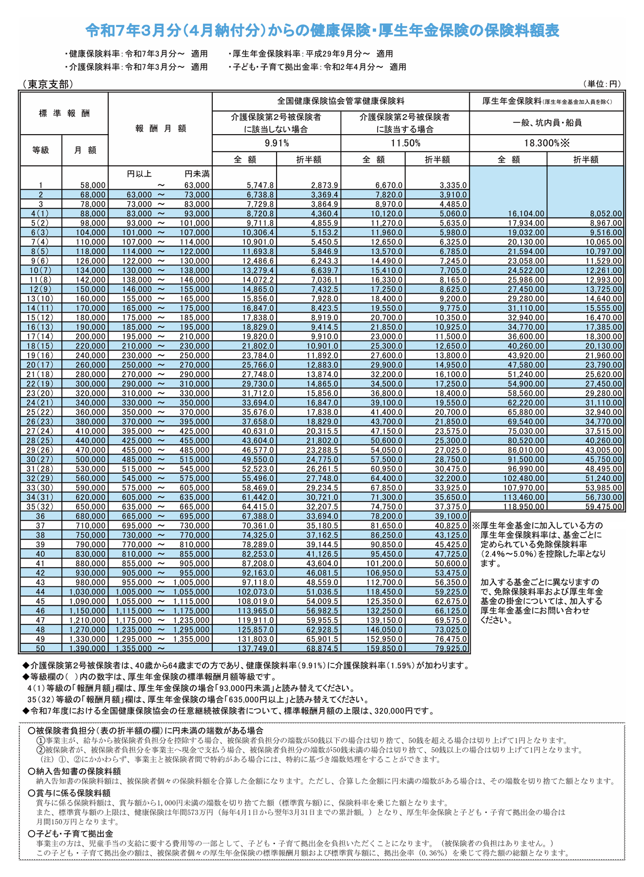 健康保険・厚生年金保険の保険料額表（令和7年東京都）.png