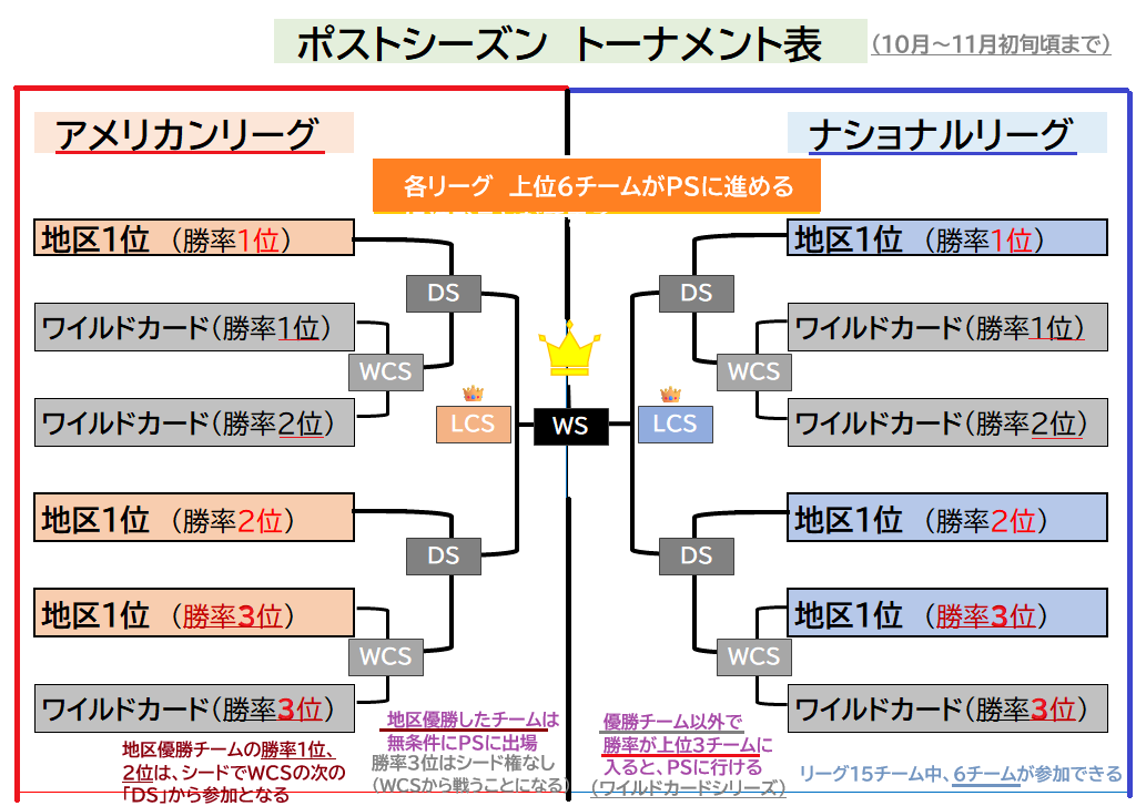 MLBﾎﾟｽﾄｼｰｽﾞﾝ図__3_.png