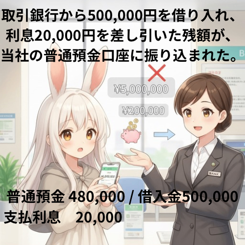 取引銀行から500,000円を借り入れ、利息20,000円を差し引いた残額が、当社の普通預金口座に振り込まれた。.png