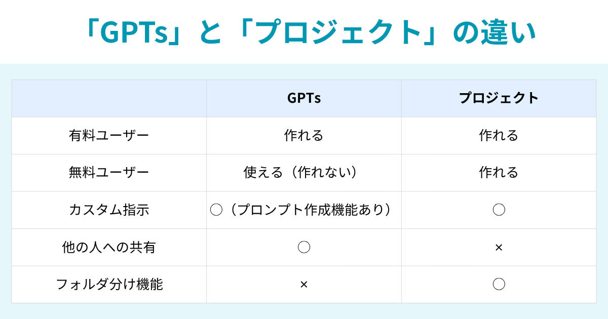 GPTsとプロジェクトの違い.png