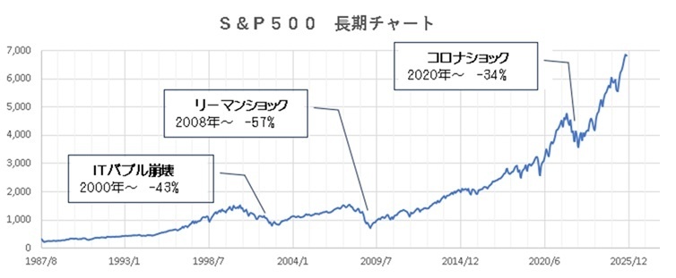 S&P500長期チャート.jpg