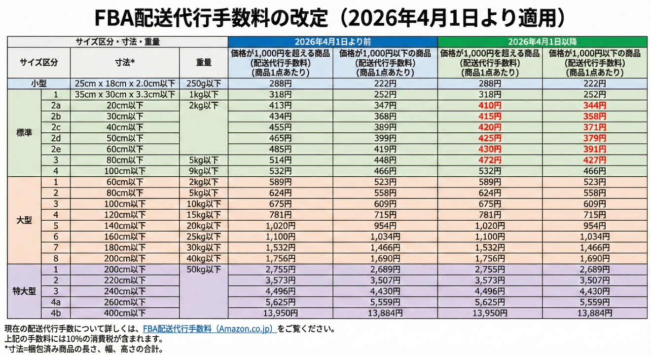 最新版】Amazonセラー各種手数料のかんたん早見表｜リベシティノウハウ