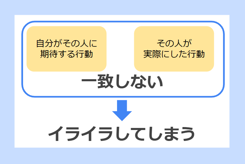 ２．期待する行動と実際の行動が違う.png
