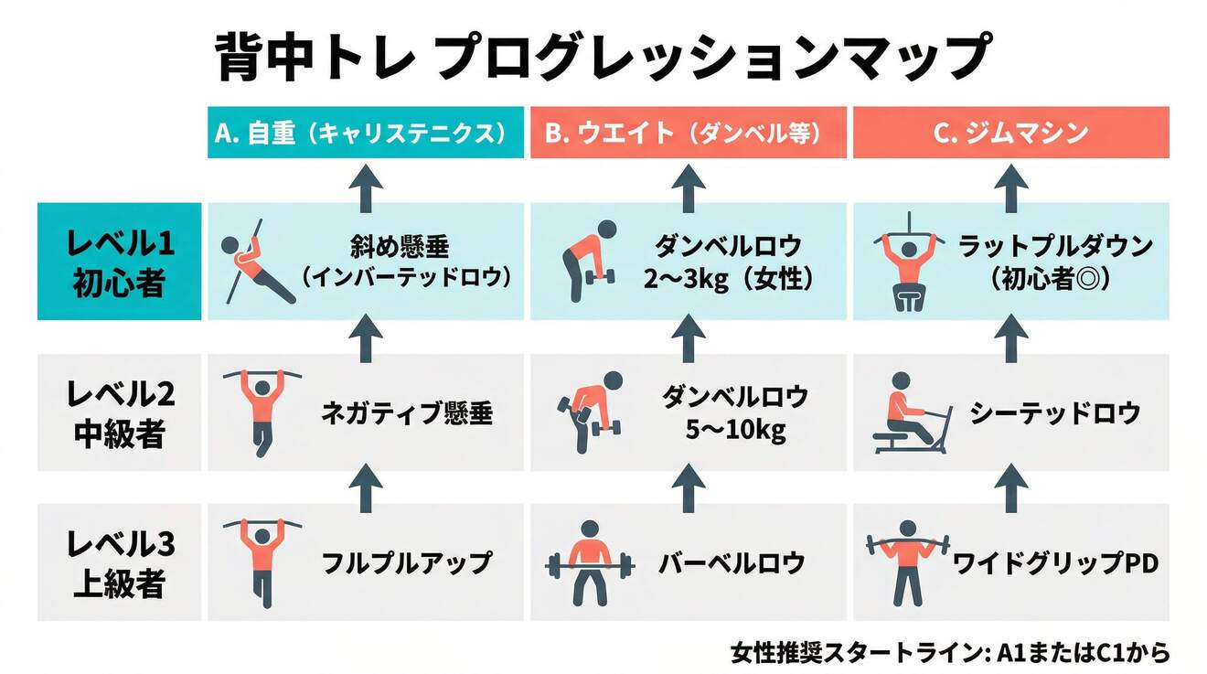2. Recommended Exercises × Progression Chart.jpg