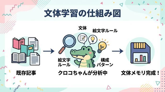 文体学習の仕組み