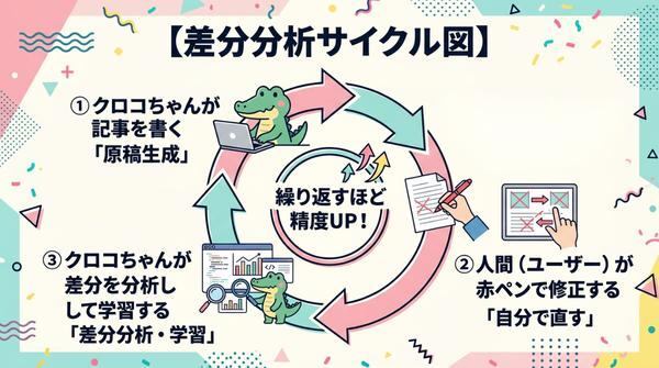 差分分析サイクル