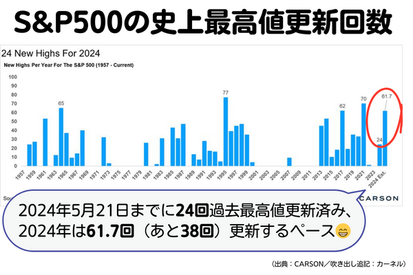 ★使用&P500の史上最高値更新回数.png