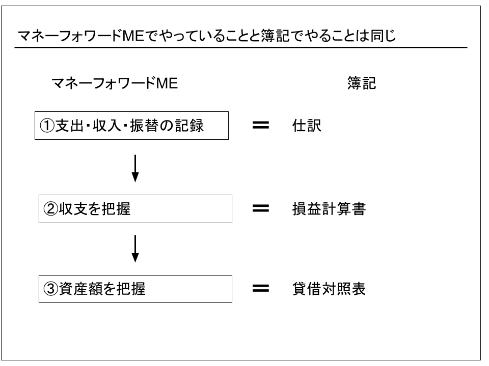 マネフォと簿記は同じ.png