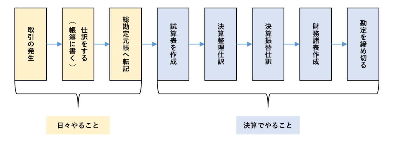 1_一般的な簿記一巡の図.PNG