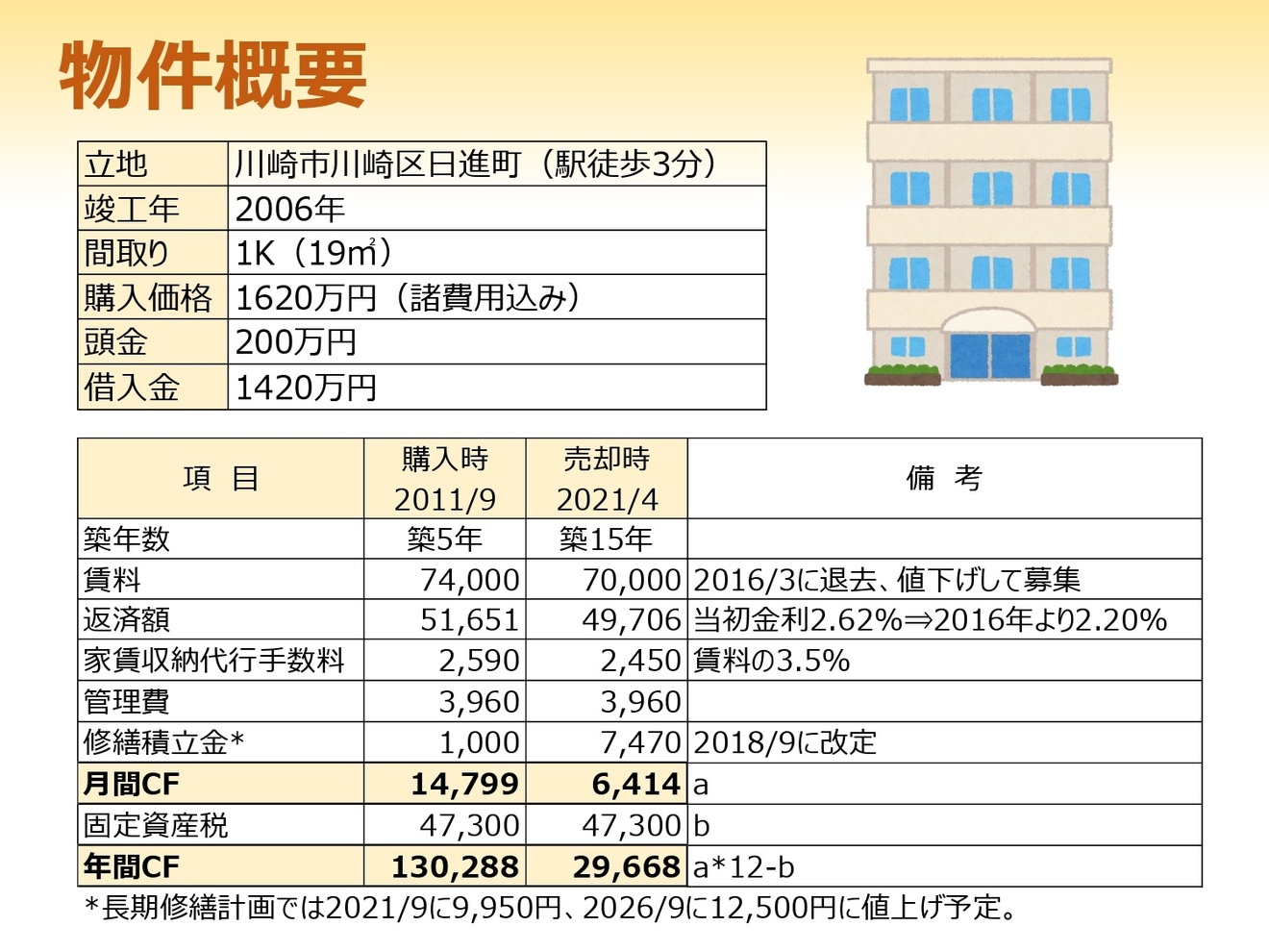 ワンルームマンションを買ってしまって10年経ったら150万円の利益で逃げ出せた話_page-0002.jpg