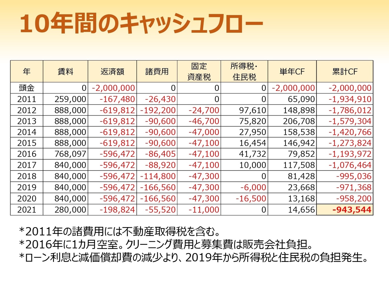 ワンルームマンションを買ってしまって10年経ったら150万円の利益で逃げ出せた話_page-0003.jpg