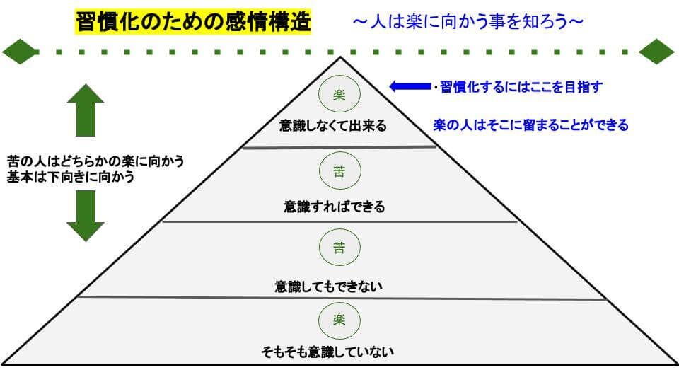 習慣化 図解.JPG