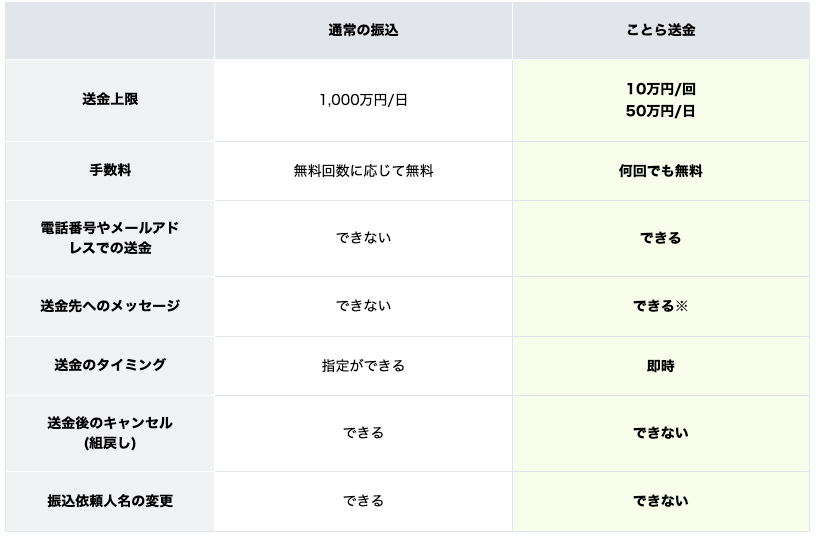 ことら送金と通常振込の違い.png